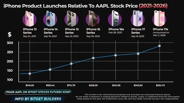 Рост затрат на компоненты заставляет Apple агрессивнее сегментировать линейку смартфонов